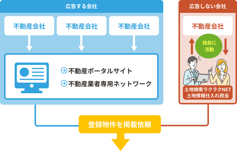 登録物件の掲載依頼イメージ